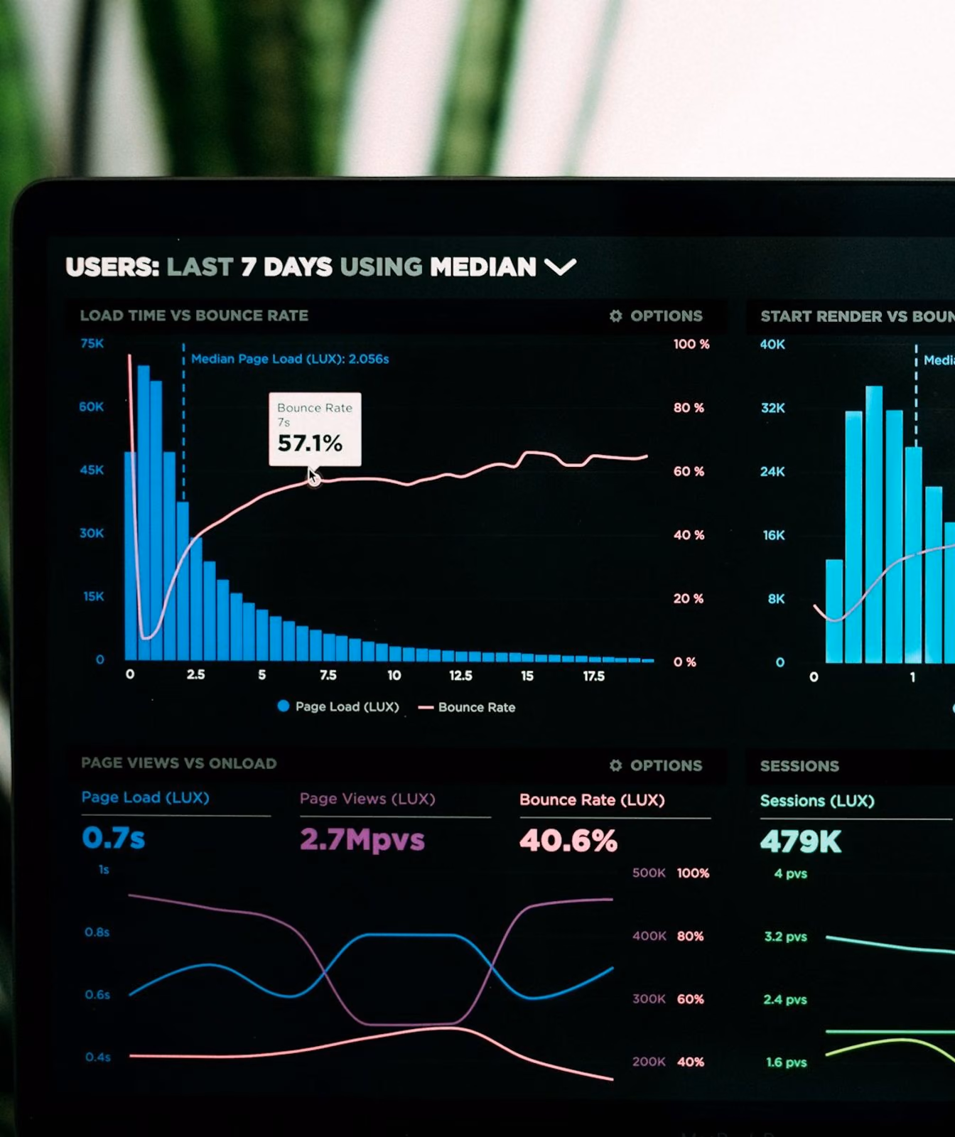 Performance charts and trend lines on a laptop screen.